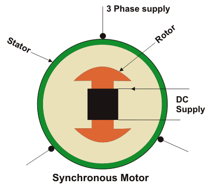 synchronous motor princple of work